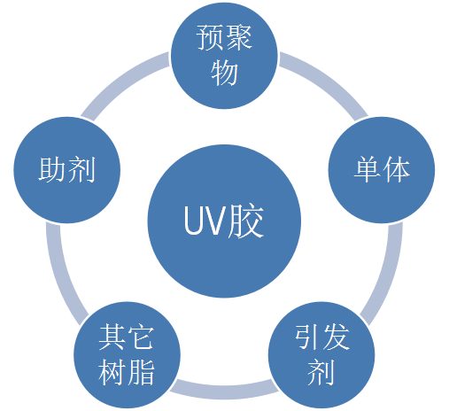UV膠固化后為什么會發白? UV膠固化后為什么會發白?